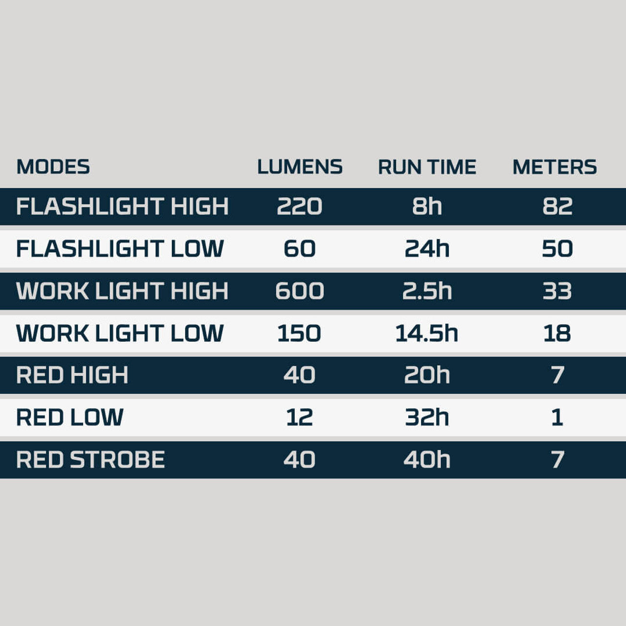 Specifications chart for a multi-mode flashlight or work light, showing lumens, run times, and beam distances for various settings.